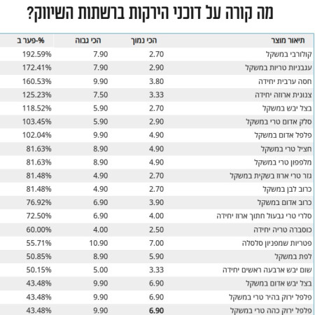 ירקות ברשתות השיווק (צילום: מעריב אונליין)
